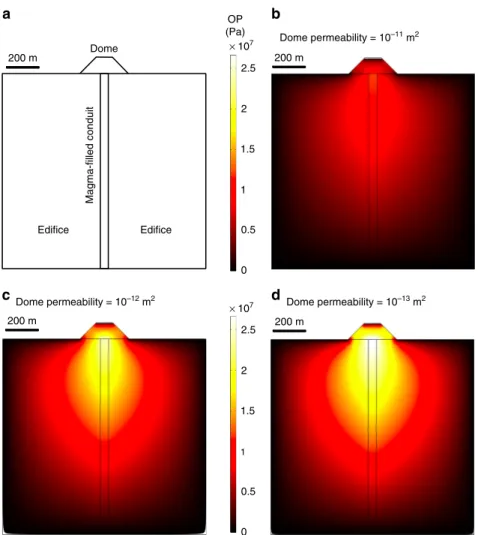 Fig. 3 Pore pressure augmentation within and beneath a lava dome. a Model setup. b – d Numerical models showing the magnitude and distribution of pore overpressure (white and yellow represent high overpressure and red and dark red represent low overpressur
