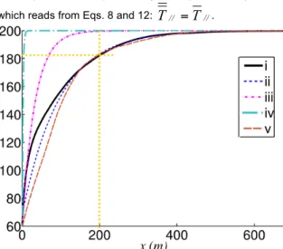 Figure 8 Fluid 1D temperature in °C as function of x. The  continuous black curve (i) shows the computed temperature  T 