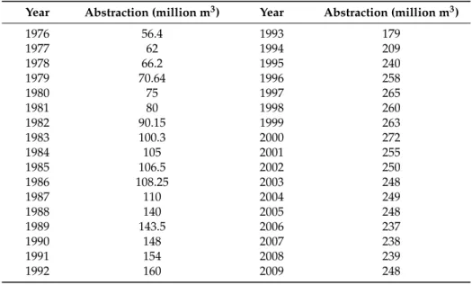 Table 1. Groundwater abstraction for the period between 1976–2009 [26].