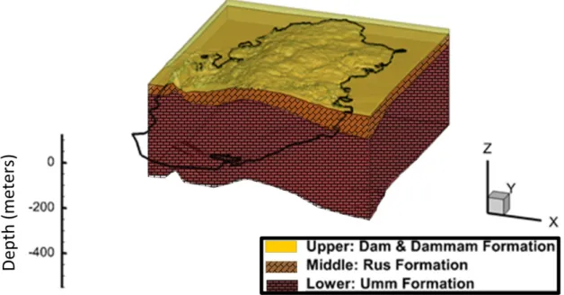 Figure 2. Schematic geological cross-sections in the north aquifer of Qatar. 