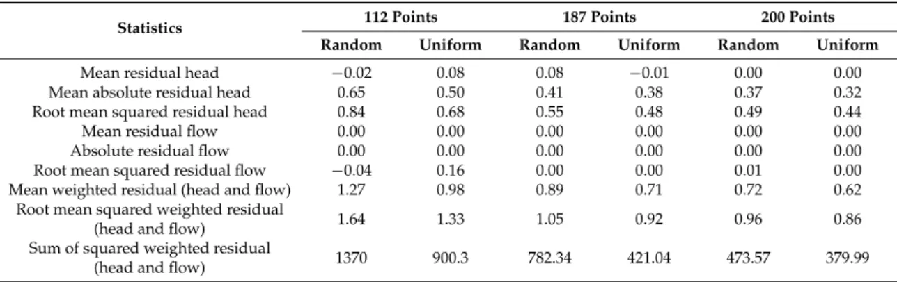 Table 2. Statistics for the calibrated model with 112, 187 and 200 points randomly and uniformly placed.