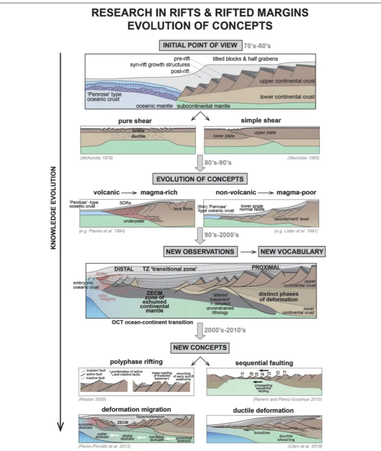 FIGURE 1 | Schematic representation of the significant progress of knowledge operated by the rifted margin community these last decades, from top (initial point of view from the 70’s) to bottom (new concepts with illustration of recent models) The initial 