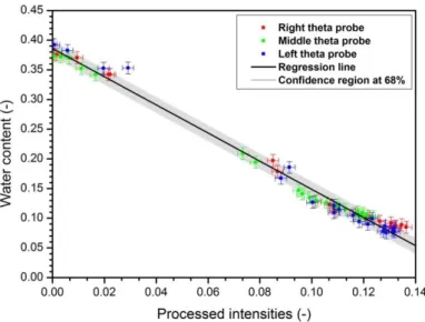 Figure 5. Intensity vs. water content calibration plot of the three theta probes installed at the surface  of the large flow tank (red, blue and green marks); regression line (solid black line) and confidence  intervals  at  68%  (grey  zone)