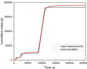Figure 10 displays the cumulative mass of water collected at the outlets of the overflow during  the  parts  of  the  experiment  composed  of  the  two-step  drainage  and  the  rainfall  and  stabilization  periods