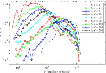 FIG. 4. (color online) Data collapse for the product N (r, t)r as a function of the reduced variable u = r D /t for 9 different fixed times (see legend)