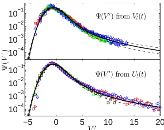 FIG. 2. Average maximum velocity (upper panel) hv max l i T /¯ v and standard deviation (lower panel) σ/¯v of V l (t), as  func-tion of the measuring window rescaled by the correlafunc-tion length, l/x ∗ 