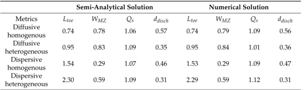 Table 3. Physical parameters used in the numerical model for the verification test cases (L toe : length of the toe, W MZ : average vertical width of the mixing zone, Q S : total dimensionless salt flux, d disch : depth of the zone of groundwater discharge