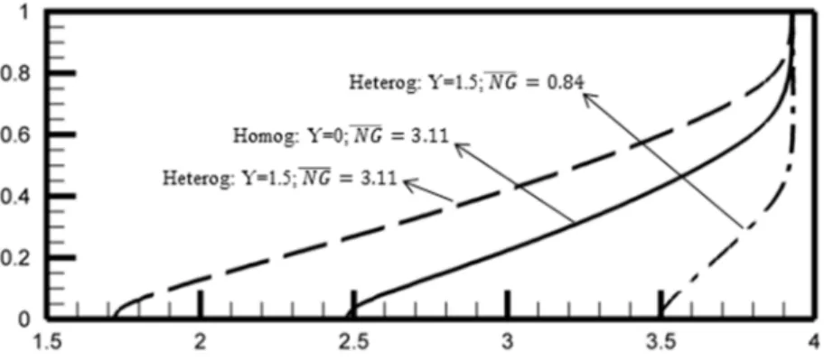 Figure 10. Effect of the heterogeneity for a varying large-scale gravity number. The 50% isochlor in  the case of the homogenous aquifer with  NG = 3 11
