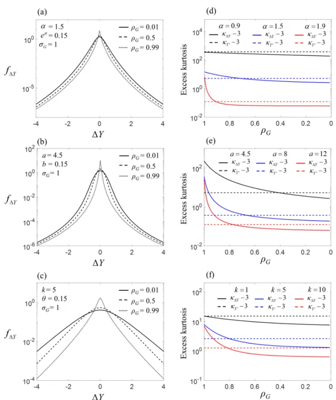 Figure 1. Probability density function,  f  Y , computed for three values of   G  according to Eq