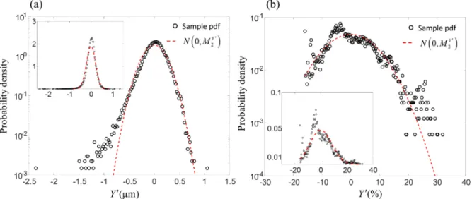 Figure 3. Sample pdf of  Y  data obtained for (a) Dataset 1 and (b) Dataset 2 on semi-logarithmic 