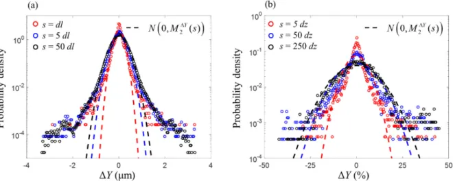 Figure 4. Sample pdfs of incremental data,   Y , at three lags: (a) s/dl = 1, 5, and 50 for Dataset 1 