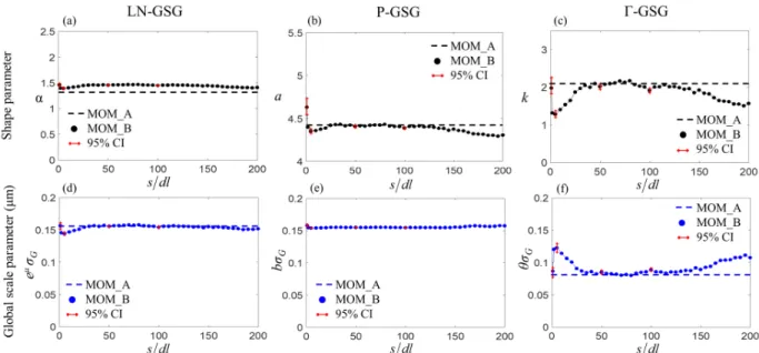 Figure 6. Dataset 1: Estimates of shape (a, b, c) and global scale (d, e, f) parameters of the GSG 