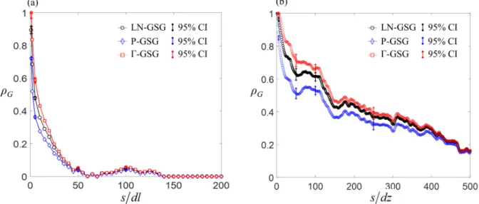 Figure 8. Estimates of   G  obtained via MOM_B for all tested GSG model formulations versus 