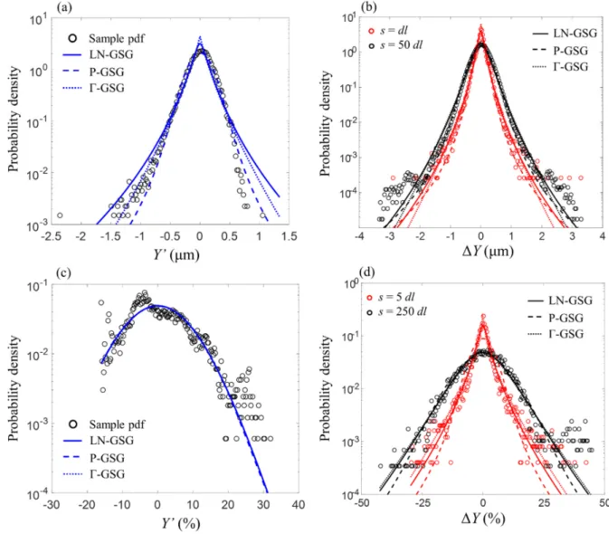 Figure 9. Sample pdfs (symbols) of  Y  and of   Y  at two selected lags for Dataset 1 (a, b) and 