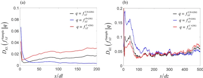 Figure 10. Kullback-Leibler divergence,  D KL , between sample and analytical pdfs of   Y  versus 