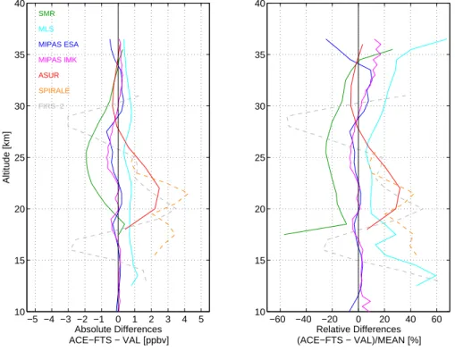 Fig. 18. Summary plots for all of the VMR comparisons with ACE-FTS HNO 3 . Left panel: