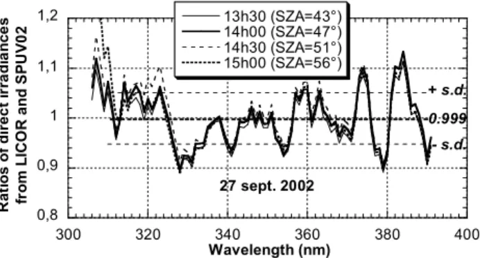 Figure 1. Ratios of global irradiance spectra from Brewer spectroradiometer to global  irradiance spectra from SPUV02 spectroradiometer simultaneously measured on a  clear sky period (27 of September 2002)