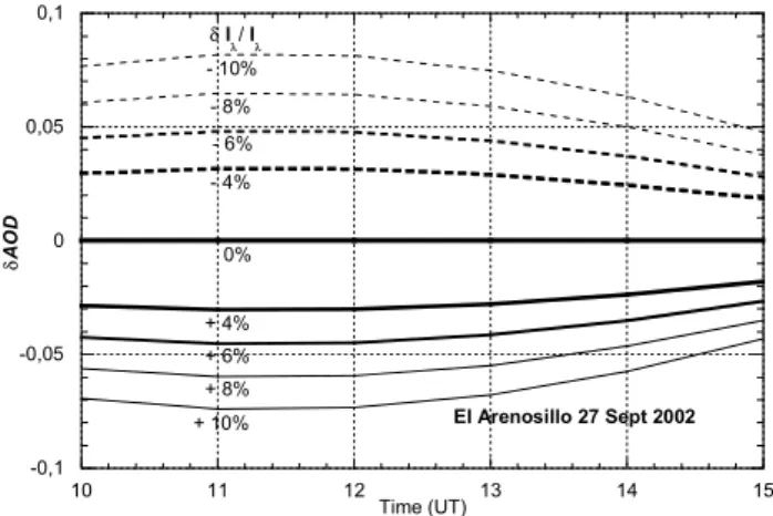 Fig. 5. Diurnal variations of the α coefficient from CIMEL and LICOR1800, for days 26 to 29 September (Julian days 269 to 272).