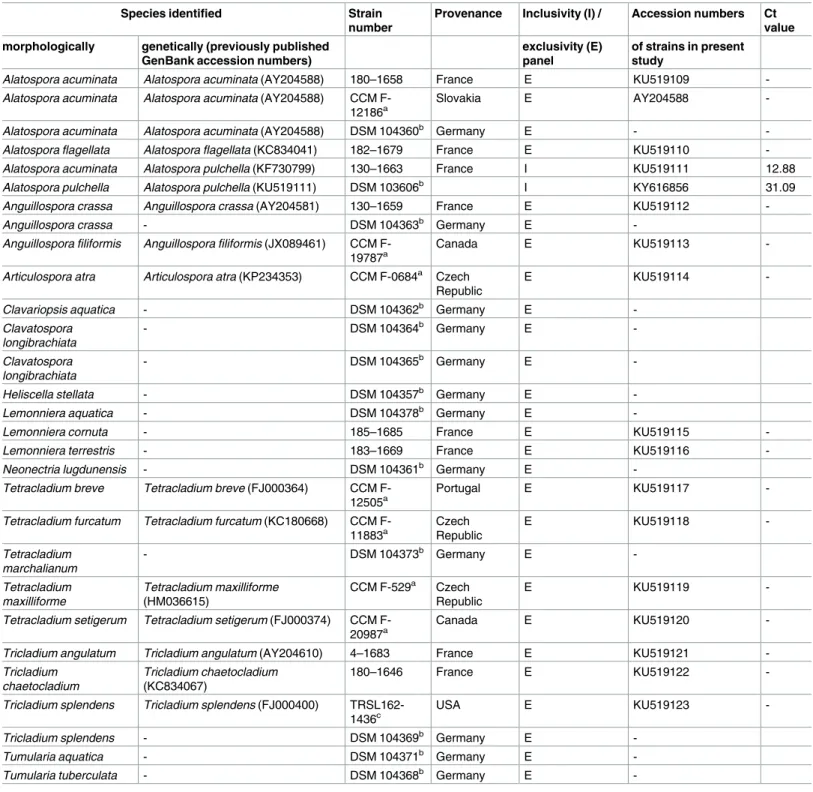 Table 1. Information on aquatic hyphomycete strains.