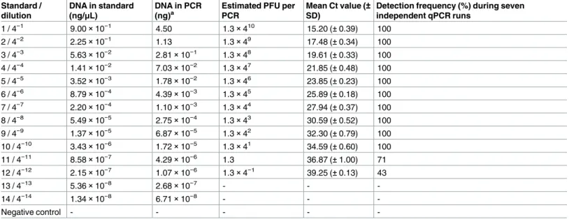 Table 2. Information on A. pulchella standards, their Ct values and detection frequency.