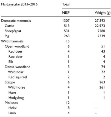 Table 1.  Results of the analysis of charred and mineralized   seeds and fruits (unless indicated otherwise), Maidanetske   2013–2016.