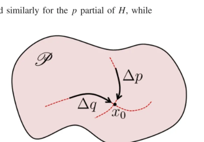 FIG. 1. The idea of the perturbative approach is to evaluate S _ along different directions in phase space away from equilibrium and arrive at a contradiction with its strict positivity.