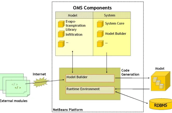Fig. 1. Principal layout of the Object Modeling System OMS.