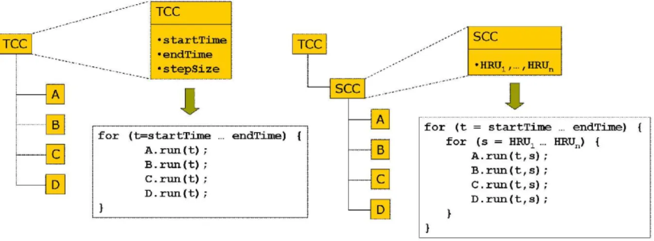 Fig. 2. Application of compound components for representation of temporal and spatial contexts.