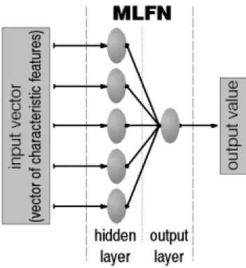 Fig. 3. Structure of the MLFN.