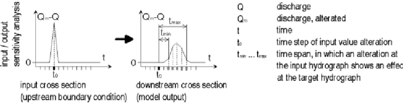 Fig. 4. Sensitivity of the the output hydrograph to a single input value.