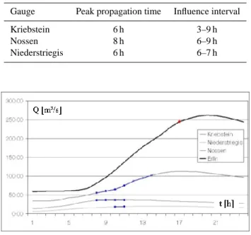 Fig. 7. Correlation of MLFN output with output of HEC-RAS, left: