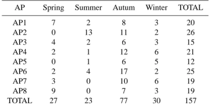 Table 1. Number of HR events per season for each AP and for the total set of events.