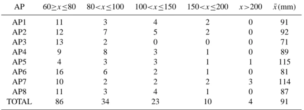 Table 2. Number of HR events for different intervals of maximum rainfall (in mm/24 h) and mean value of maximum rainfall ( x(mm)) for ¯ each AP and for the total set of events.