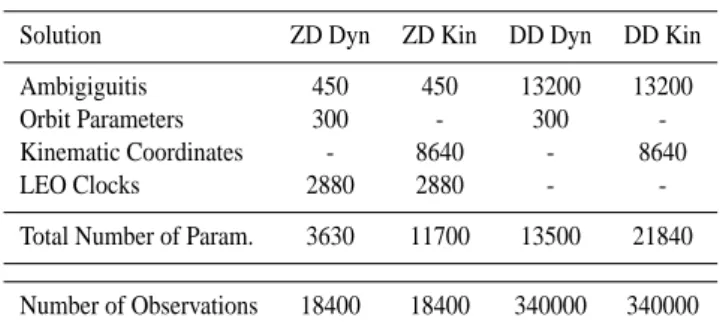 Table 1 shows the parameter statistics for zero- and double- double-difference kinematic and dynamic POD with real CHAMP data over one day