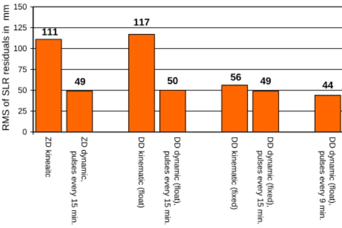 Fig. 2. Percentage of resolved wide-lane ambiguities over 11 days using the Melbourne-W¨ubbena LC.