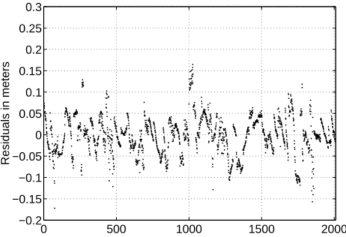 Fig. 7. Daily SLR range bias for zero-diff. dynamic orbit, mean SLR bias of − 11.1 ± 19 mm over all SLR residuals.