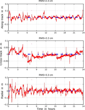 Fig. 10. Combined GPS/SLR dynamic zero-diff. POD compared to GPS zero-diff. dynamic POD, day 144/2001.