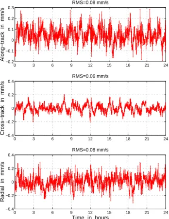 Fig. 12. Comparison of CHAMP dynamic velocities from CSR and TUM, day 148/2001.