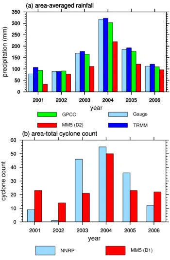 Fig. 4. Domain-averaged MM5-NNRP bias on the coarse domain, for January 2002 for: (a) surface pressure (hPa) and (b) air  tem-perature ( ◦ C) at model level ∼ 670 hPa
