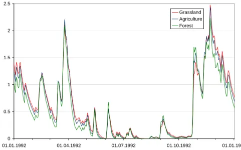 Fig. 4. Seasonal variation of groundwater recharge (mm/d) of three land use types simulated with HBV.