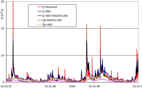 Fig. 6. Observed and simulated discharge at Neuenstadt (1997–1999), red: observation, blue: HBV, black: direct runoff from HBV plus groundwater runoff from MODFLOW, magenta: groundwater runoff simulated with MODFLOW, green: groundwater runoff simulated wit