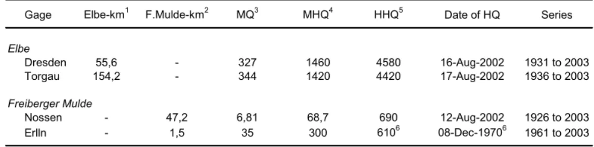 Table 1. Discharge characteristics of the gages immediately upstream and downstream from the study sites (see also Fig