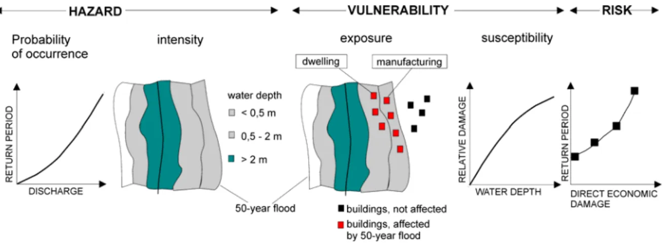 Figure 2: Graphical representations of hazard and vulnerability in the computation of damage  flood risk