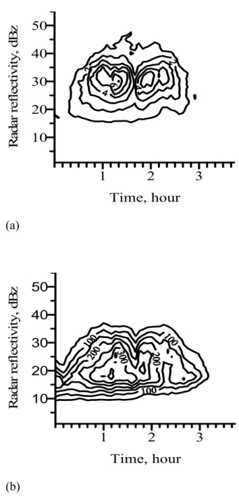 Figure 3. (a) The water contents (in x 10 5   m 3 ) (a) and (b) area (in km