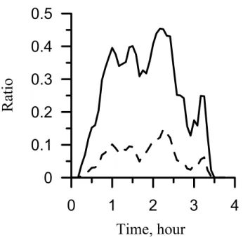 Figure 4. The ratio of water contents (solid) and 
