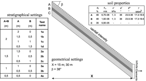 Fig. 2. Stratigraphical and geometrical settings, seepage finite element model and hydraulic and geotechnical parameters adopted in the analyses.