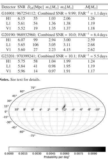 Table 1. Parameters of the three triggers which passed all the selection cuts.
