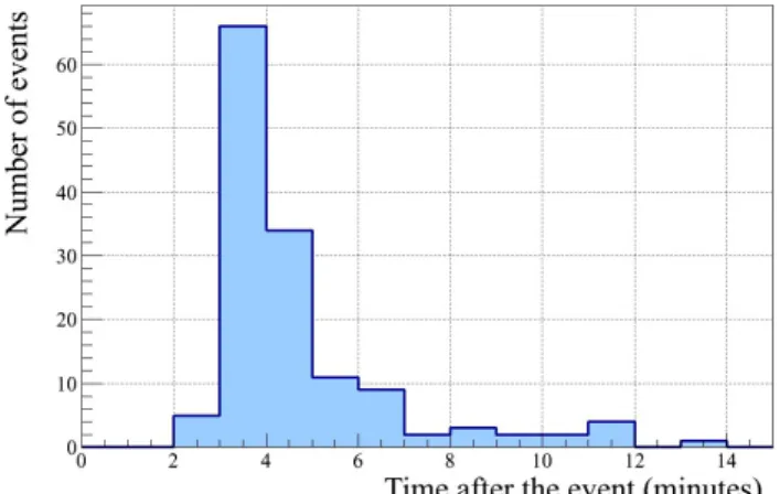 Fig. 2. Total latency of the automatic processes during the S6/VSR3 run.