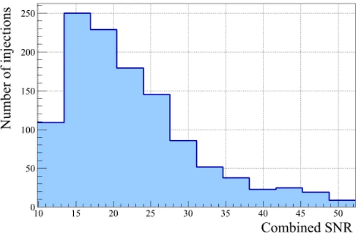 Fig. 3. The combined SNR distribution of the family of found injections used to demonstrate the sky localization performance
