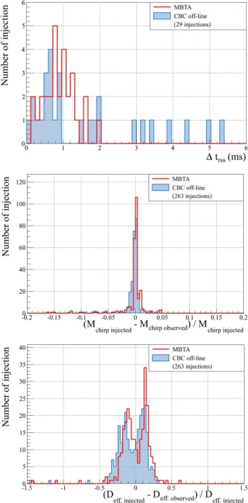 Fig. 7. This plot shows all the successful hardware injections which took place coherently in the three detectors